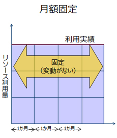 料金タイプの選び方　月額固定