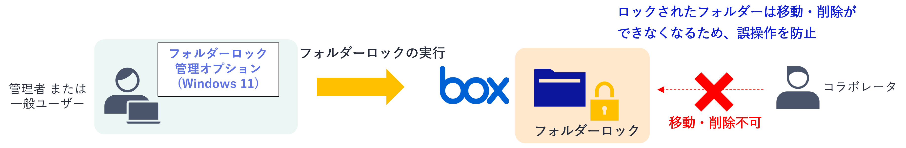 ロックされたフォルダは移動・削除が できなくなるため、誤操作を防止できます。