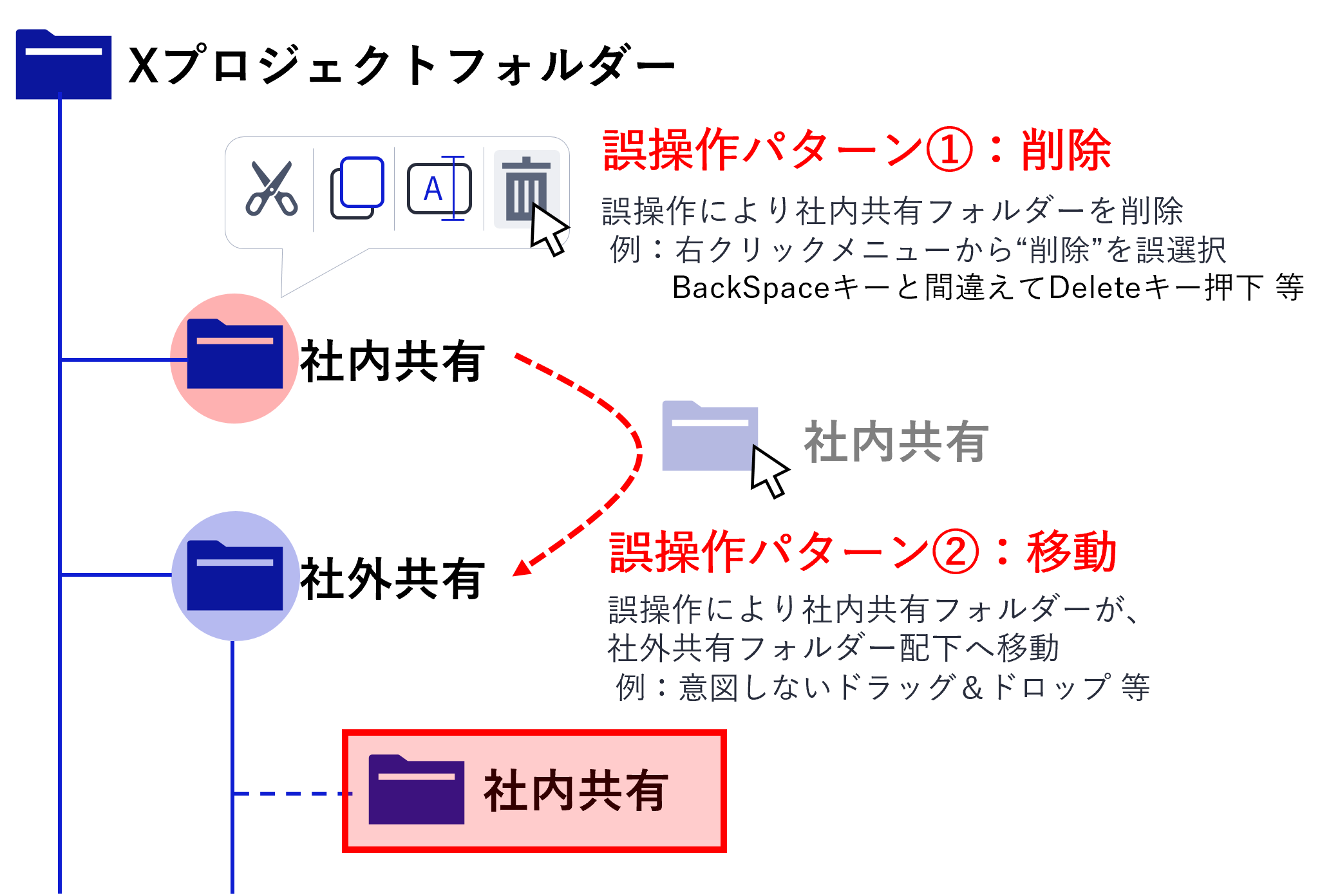 誤操作のパターンとしては、削除と移動の2つのパターンがあります。