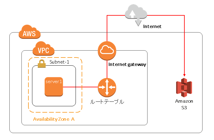 Aws Vpcエンドポイントを利用したhaクラスターの構築を試してみました Windows Linux