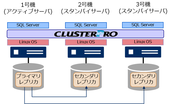 Sql Server On Linux 可用性グループクラスターの構築手順のご紹介