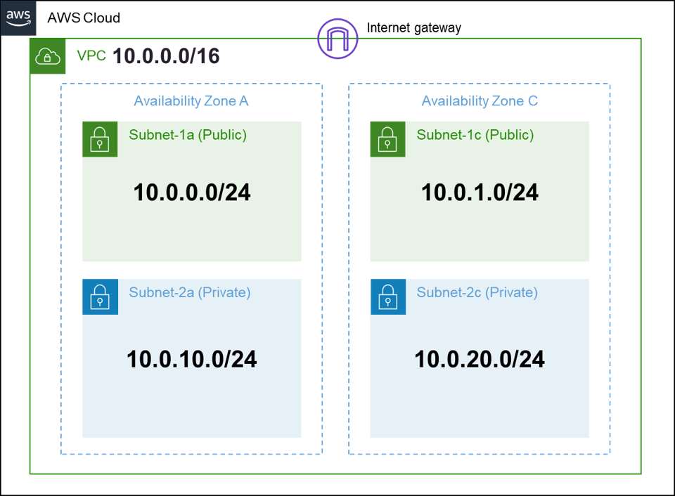 VPC