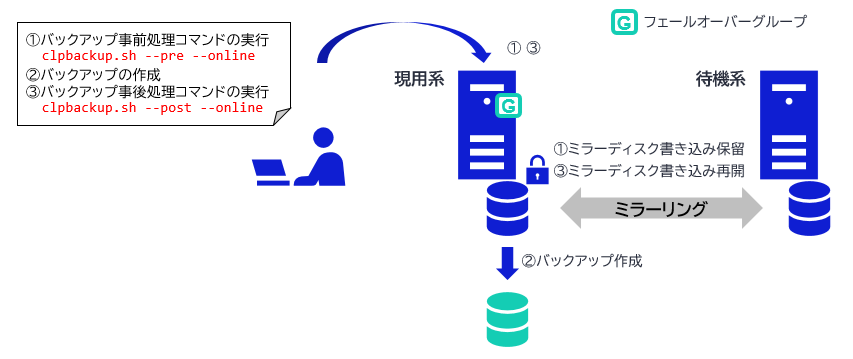 バックアップ手順