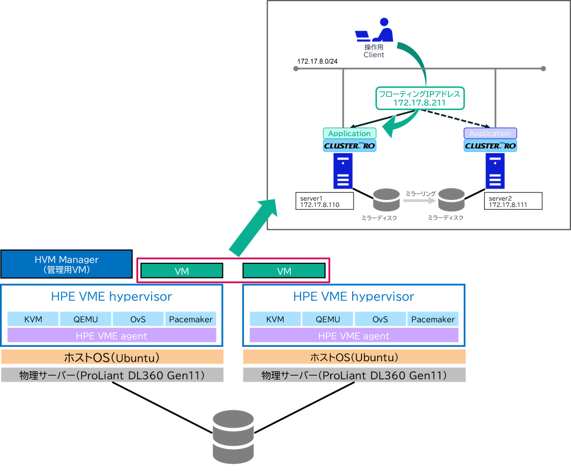 HA Cluster Configuration