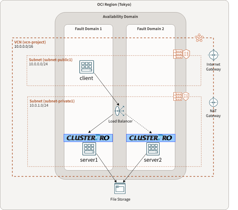 HAクラスター構成