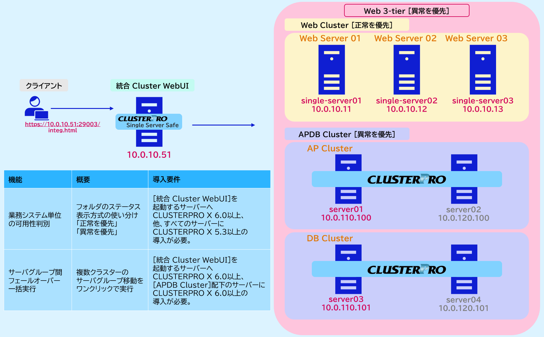 統合 Cluster WebUI 1