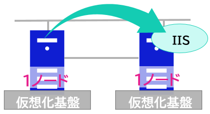 ディスクレス型クラスター（2ノード・仮想サーバー）