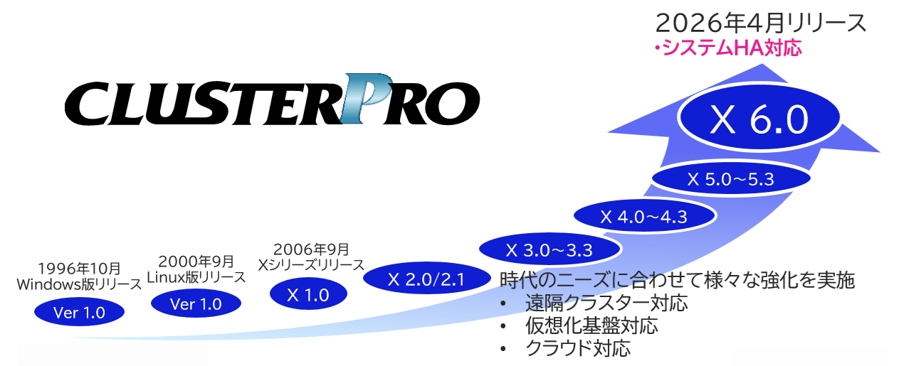 CLUSTERPROの歴史