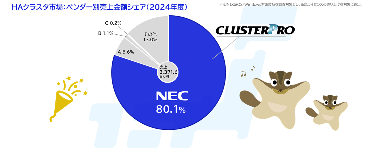 国内シェアNo.1の実績を誇るHAクラスタリングソフトウェア