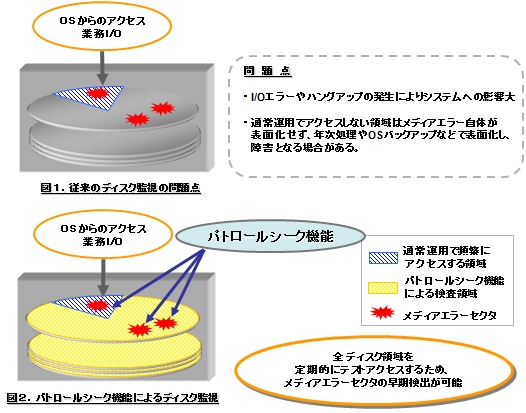 パトロールシーク機能の図