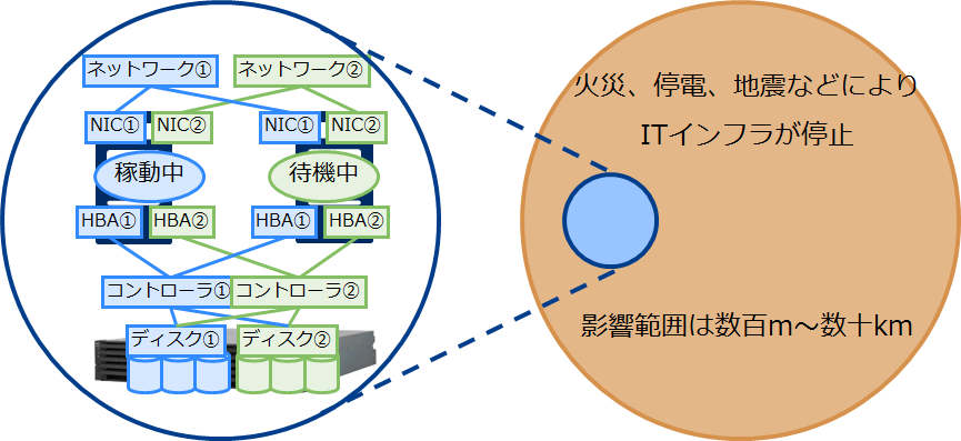 一般的なクラスタシステムの設置制限