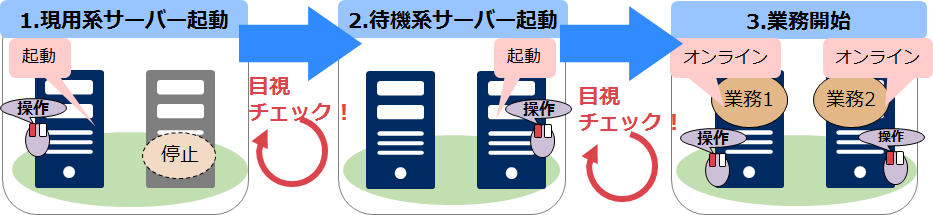 WSFCで推奨される機能手順