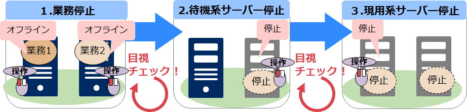 WSFCで推奨される終了手順