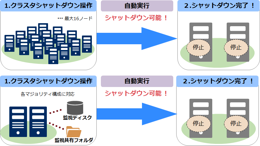 WSFCの構成