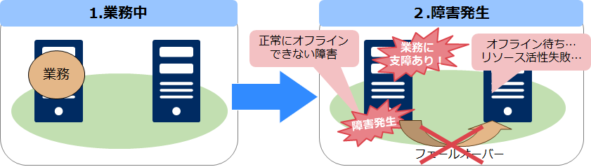 障害時の挙動