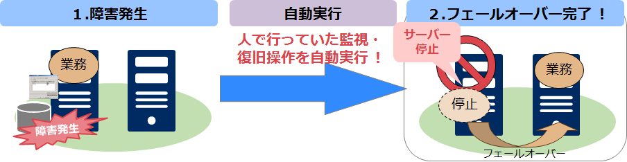 OperationHelperの障害監視モニターによる処理