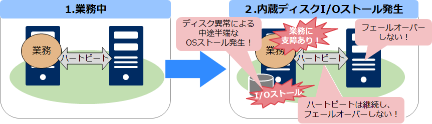 ディスクI/Oストール時の挙動