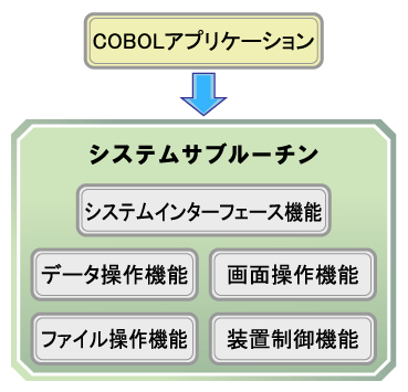 システムサブルーチンはシステムインタフェース、データ操作、画面操作、ファイル操作、装置制御の5つの機能を提供します