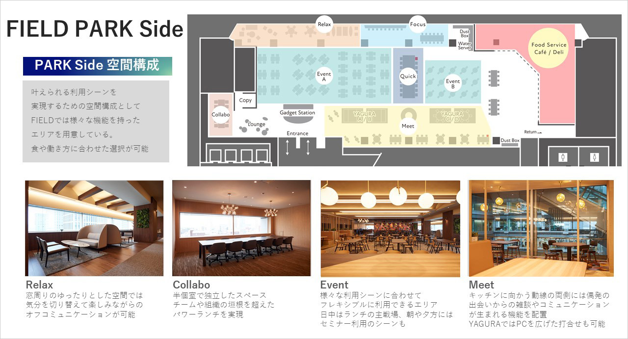 FIELD PARK Side PARK Side空間構成 叶えられる利用シーンを実現するための空間構成としてFIELDでは様々な機能を持ったエリアを用意している。食や働き方に合わせた選択が可能