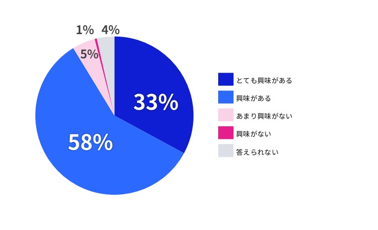 図表:NECが提供する製品/サービスへの興味