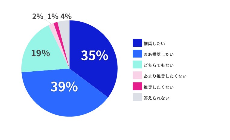 図表:推奨意向