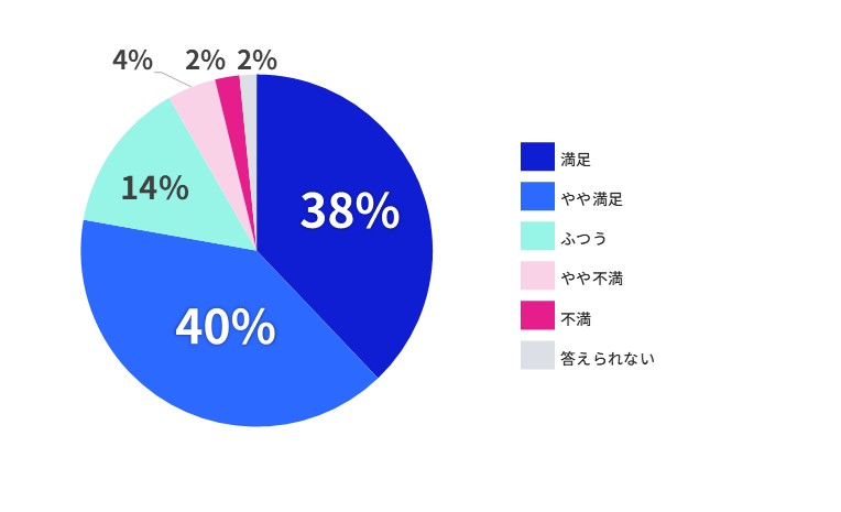 図表:総合満足度