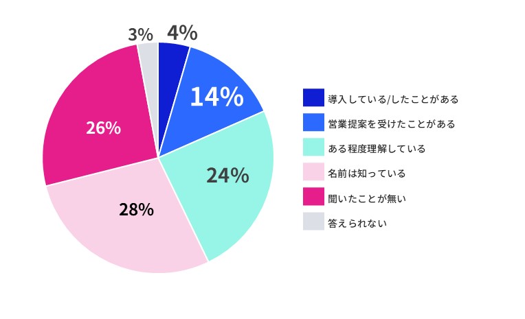 図表:BluStellar理解度