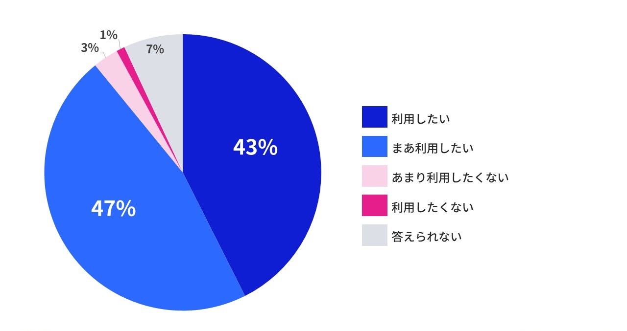 図表：DXなどの新しい領域
