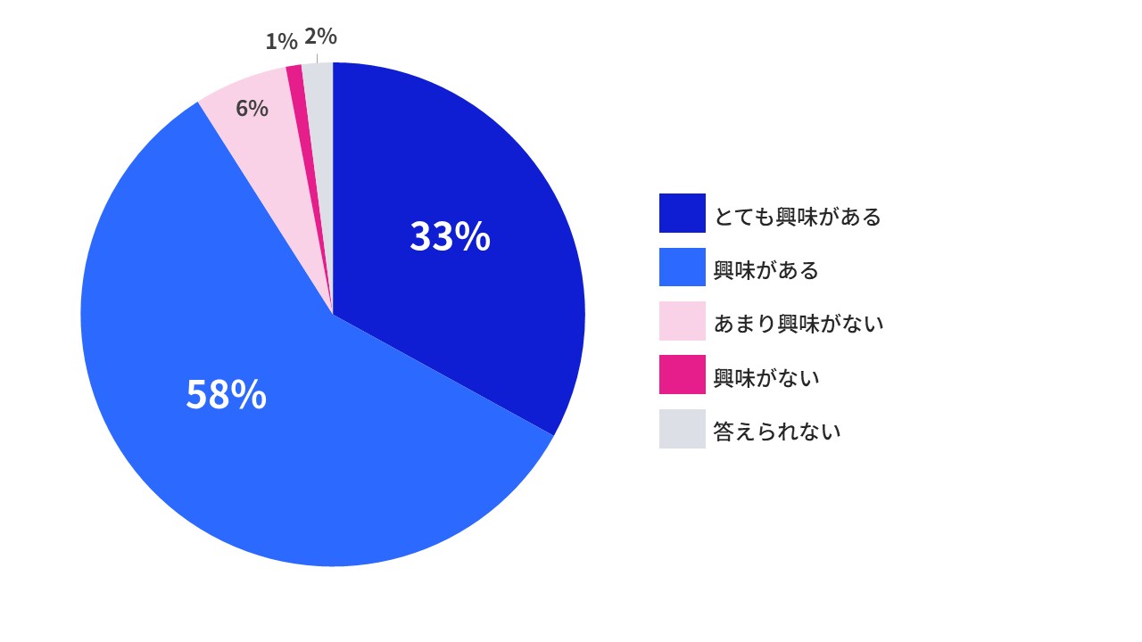 図表：NECが提供する製品/サービスへの興味