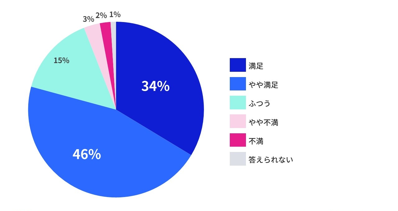 図表：総合満足度