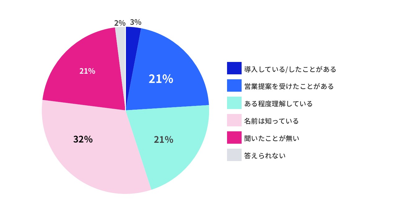 図表：BluStellar認知度