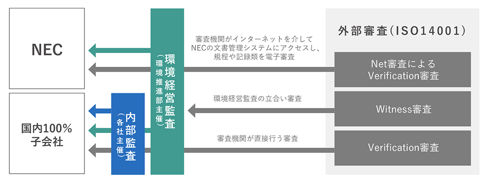 環境方針とマネジメント 環境 Nec
