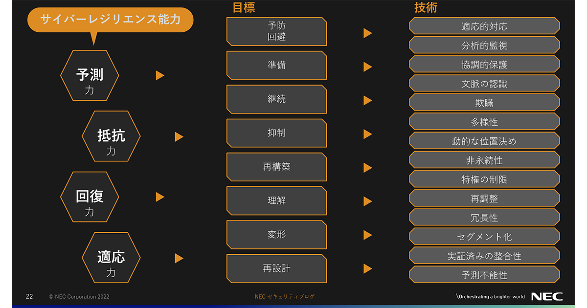 図解】サイバーレジリエンス: NECセキュリティブログ | NEC