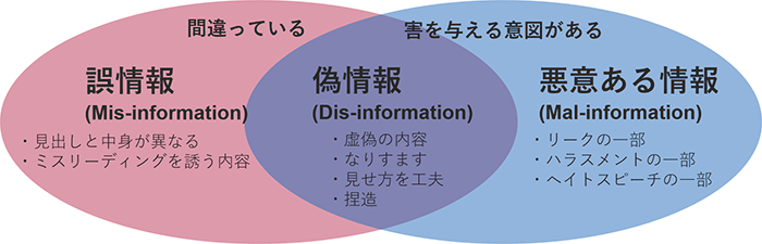 偽情報・誤情報・悪意ある情報の分類（ユネスコの公開資料から引用・翻訳）