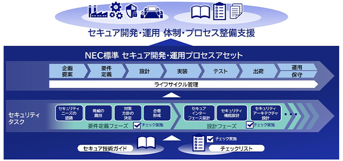 セキュア開発・運用 体制・プロセス整備支援サービス