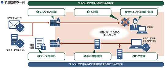サイバーセキュリティは防御 検知 対応 予測の プロセス エフセキュア It脆弱性対応セミナー2018 It