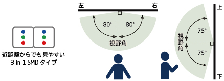 3-in-1 SMDタイプLED配置イメージ、視野角のイメージ