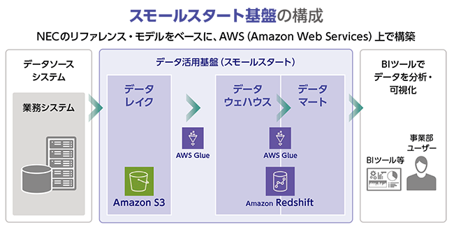 スモールスタート基盤の構成