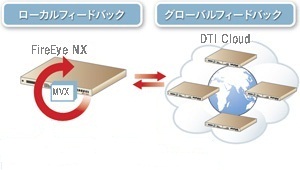 DTI概要