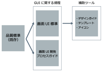 デザイン標準化ガイドラインが提供する書類のイメージ図。既存の品質標準からGUIに関する規程に進む流れを示す。GUIに関する規程は画像UI標準と画像UI開発プロセスガイドの２点の図で構成。さらに画像UI開発プロセスガイドから補助ツールであるデザインガイド、テンプレート、アイコンへ進む流れを示す。