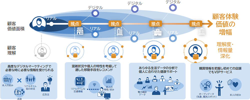 Cx（顧客体験）変革 Dx戦略コンサルティング Nec