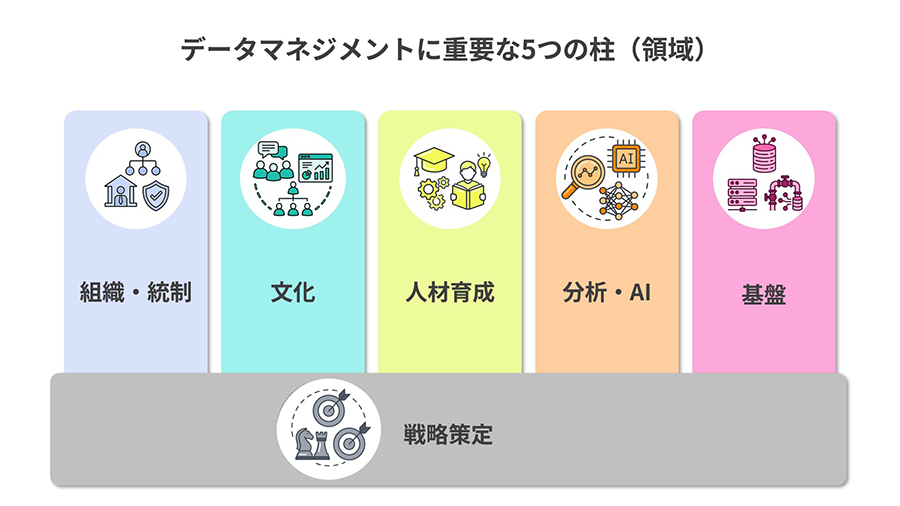 データマネジメントで重要な5つの要素（戦略・組織・文化・人材・基盤）の概念図
