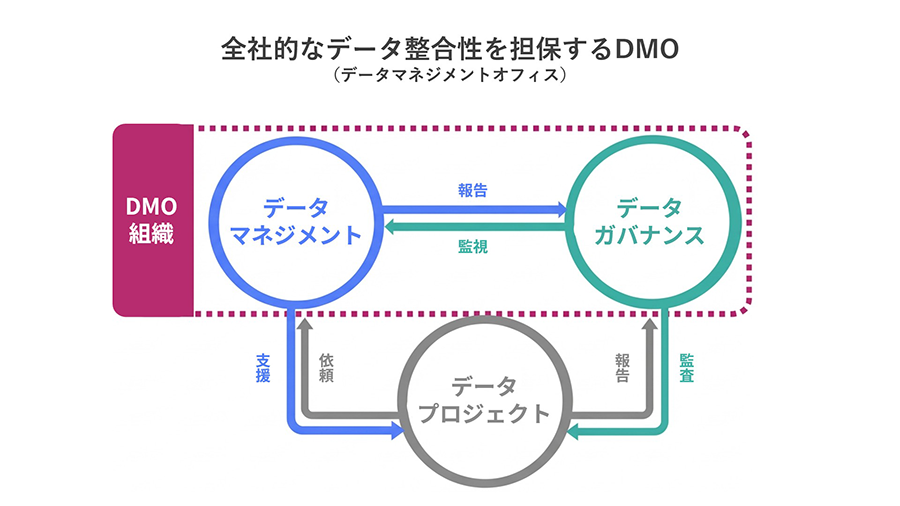 DMO（データマネジメントオフィス）のイメージ図