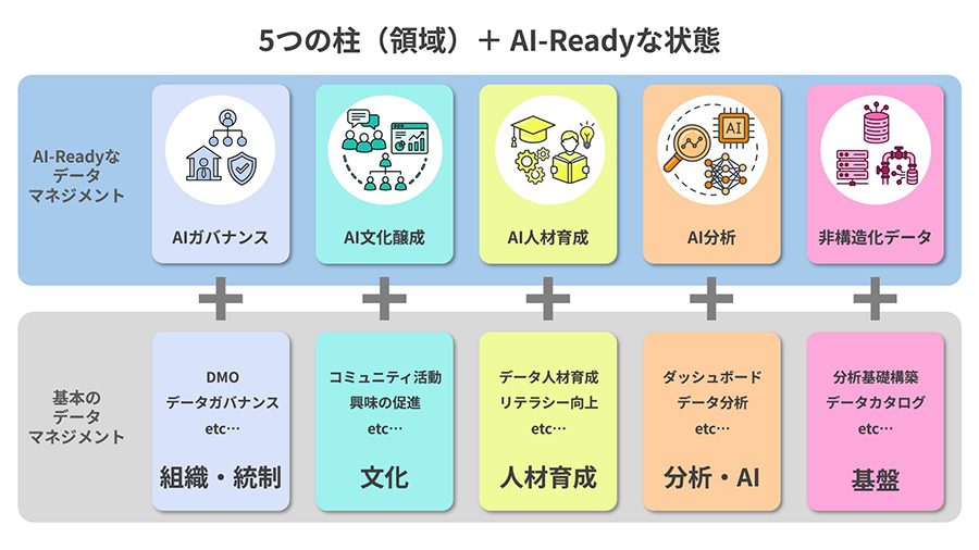 5つの柱それぞれのAI-Readyな状態のイメージ
