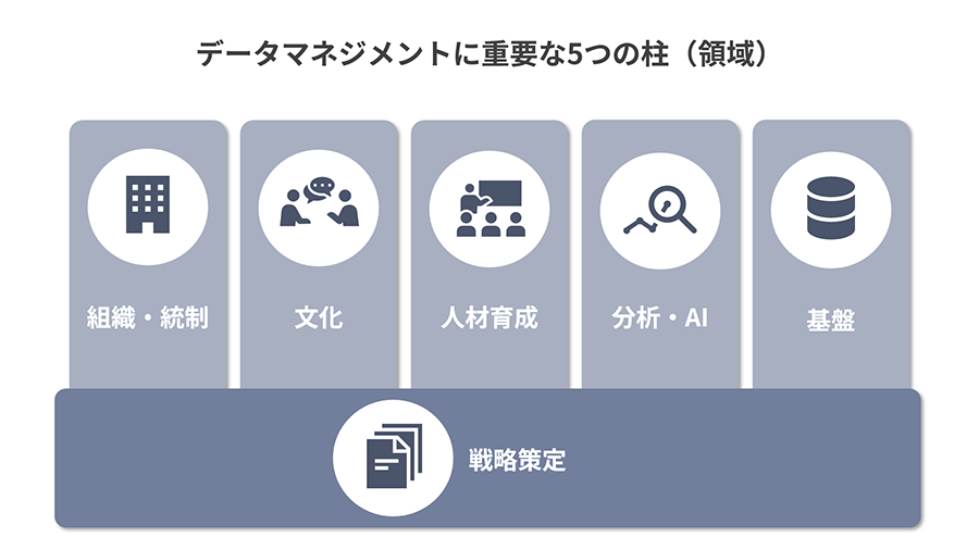 データマネジメントで重要な5つの要素（戦略・組織・文化・人材・基盤）の概念図