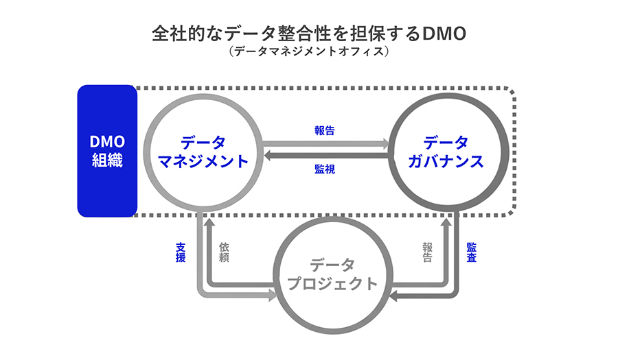 DMO（データマネジメントオフィス）のイメージ図
