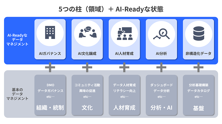 5つの柱それぞれのAI-Readyな状態のイメージ