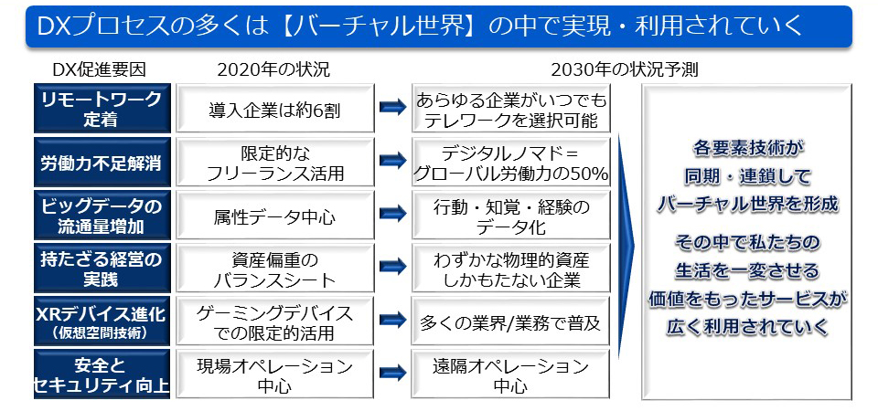 2030年の社会を予測 Dxのヒントは顧客の声の中にはない デジタルトランスフォーメーション Nec