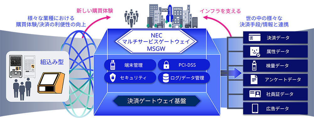 NECマルチサービスゲートウェイサービスイメージ図