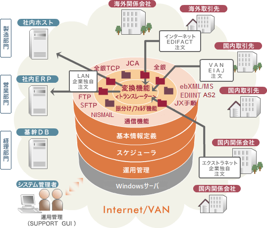 受発注業務のイラスト